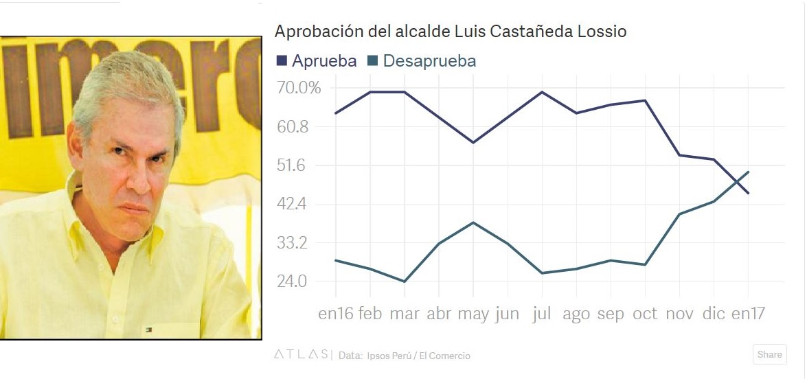 Esas encuestas son una loca, una loca medición. Imagen: Peru.com / Canal N