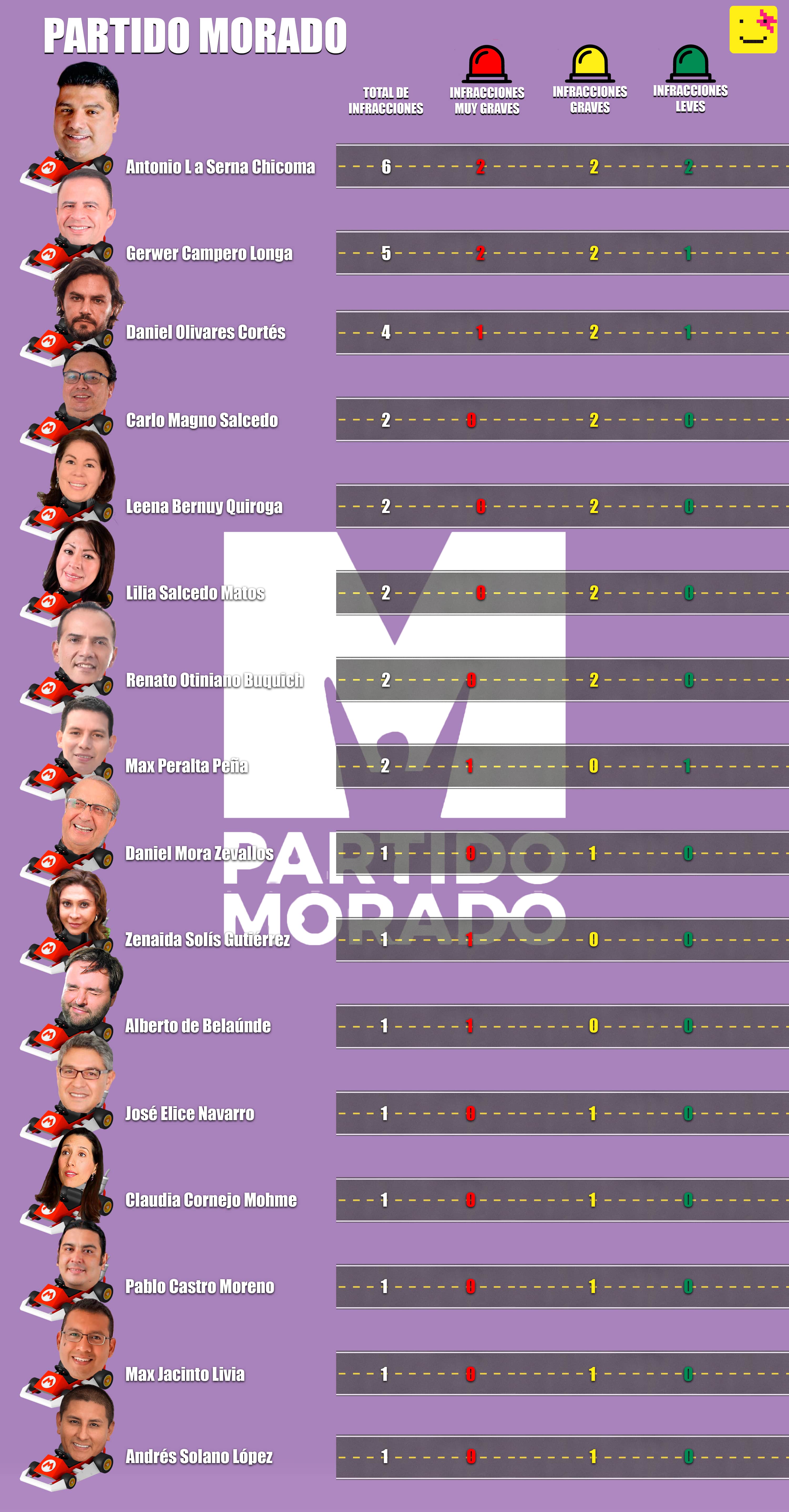 Mora también aparece en la lista. Formalmente aún continúa en campaña. Infografía: Útero.Pe basada en información del SAT