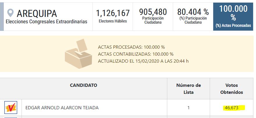 Ah, y Alarcón estará en el Congreso no solo gracias a Antauro, sino también gracias a 46 mil votos. Imagen: ONPE