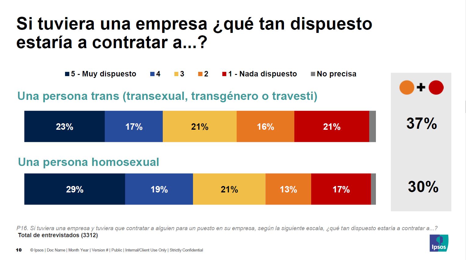 Mira ese 37% que no estaría dispuesto a contratar a una persona trans. Imagen: Ipsos Perú. Imagen: Ipsos Perú