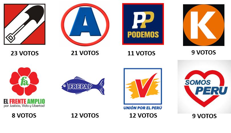 Súmale los votos de Rennán Espinoza y de Arlette Contreras.