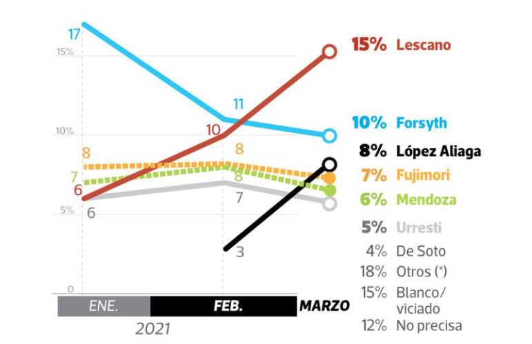 Imagen: Ipsos