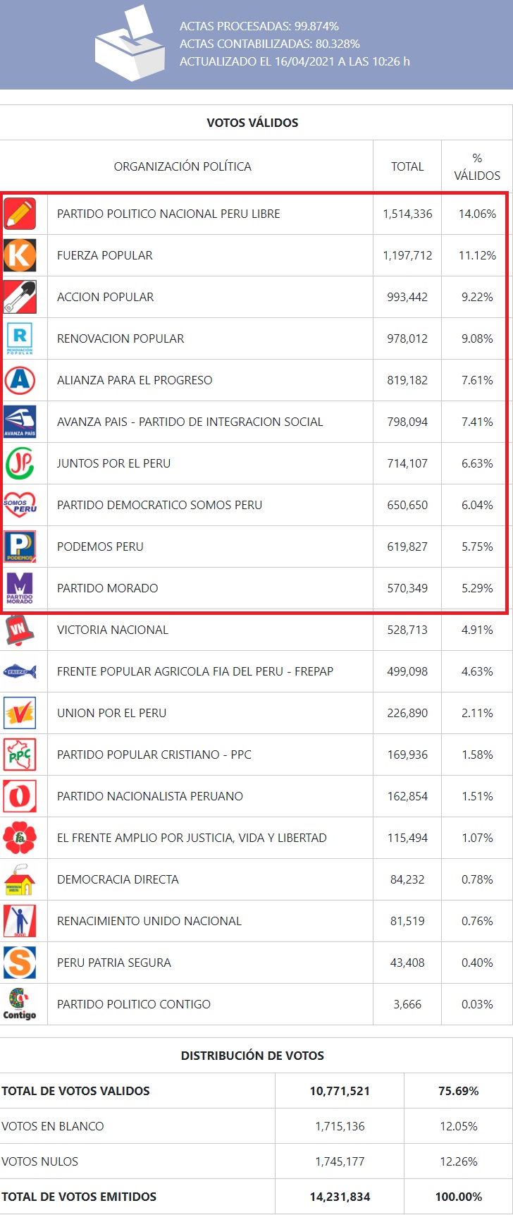 La burla de la elección fue Contigo, el expartido de PPK, Salvador Heresi y Juan Sheput. Imagen: ONPE